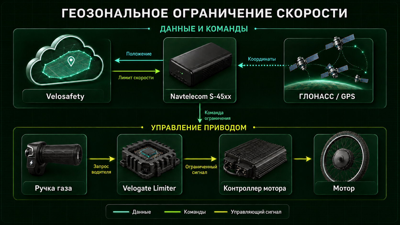 Схема геозонального ограничения скорости